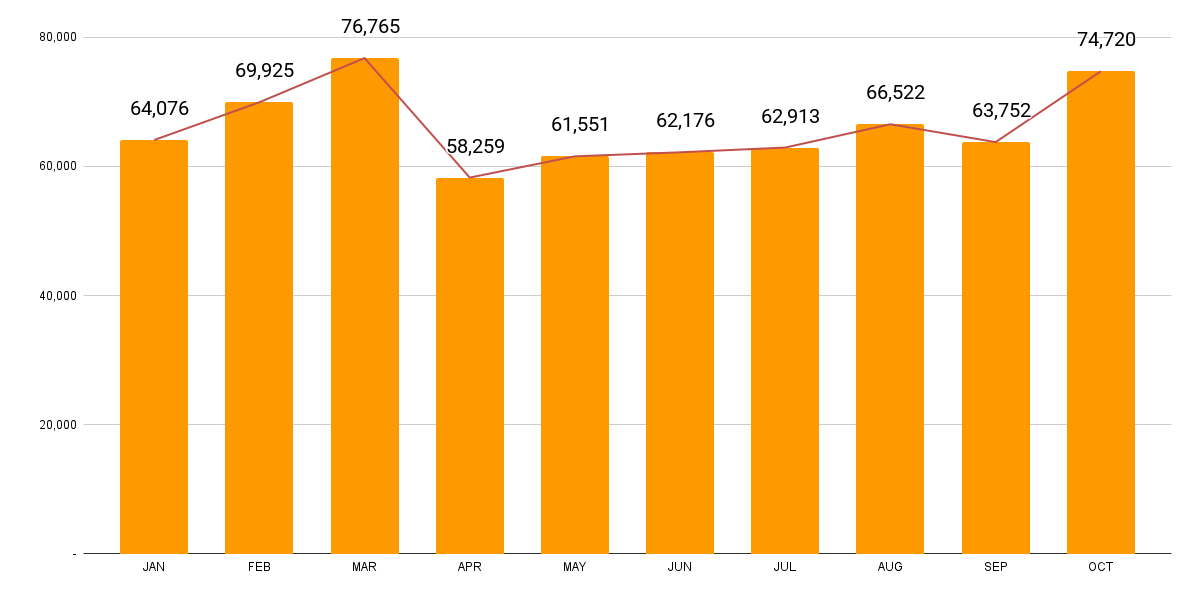Monthly Retail Sales Trend in Indonesia, January – October 2025