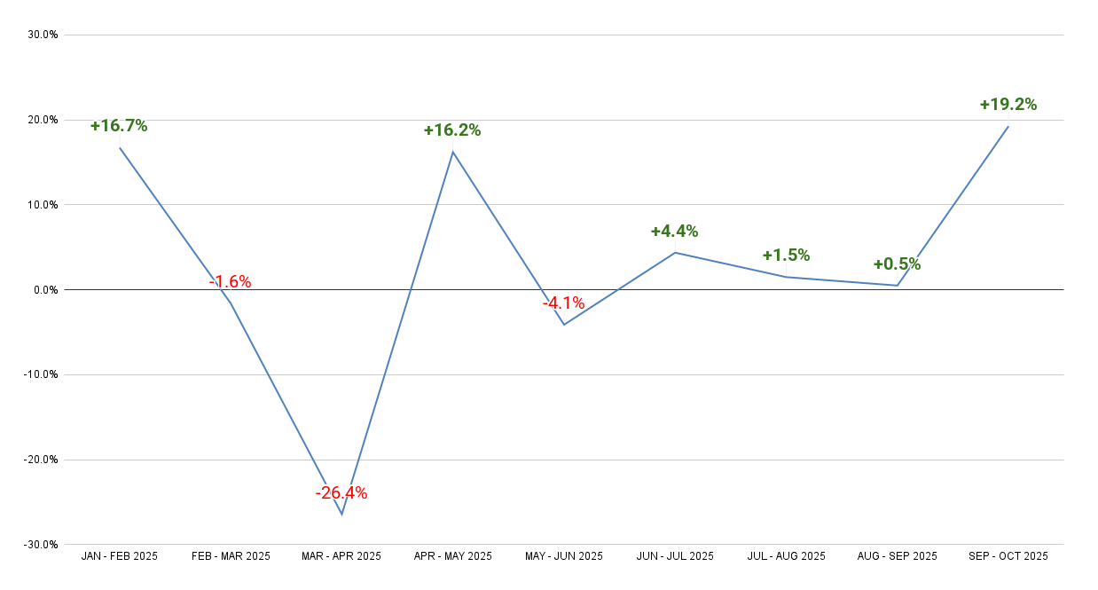 Month-to-Month Growth Rate of Whole Sales in Indonesia, January – October 2025