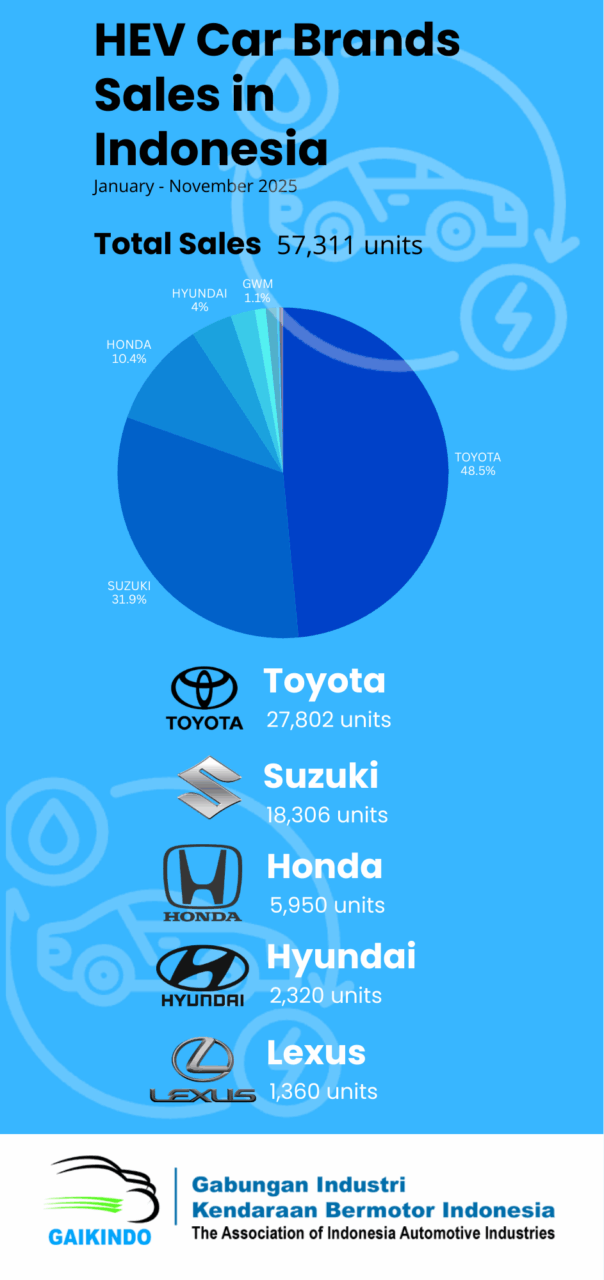HEV Car Brands Sales in Indonesia, January – November 2025