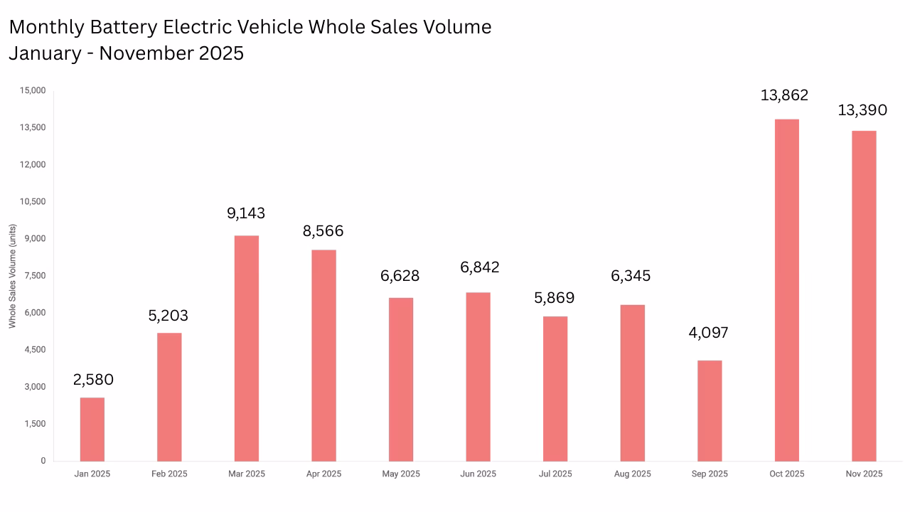 Monthly Battery Electric Vehicle Whole Sales Volume, January – November 2025