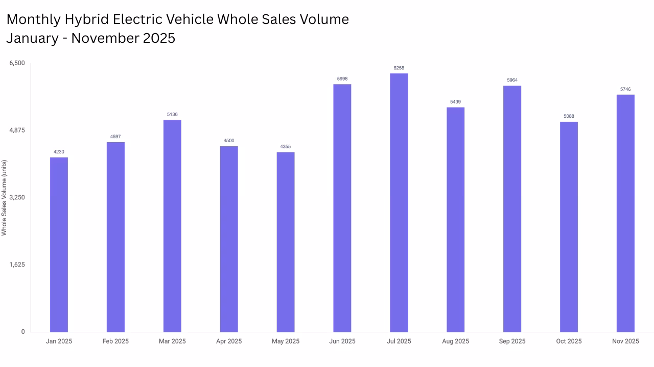 Monthly Hybrid Electric Vehicle Whole Sales Volume, January – November 2025