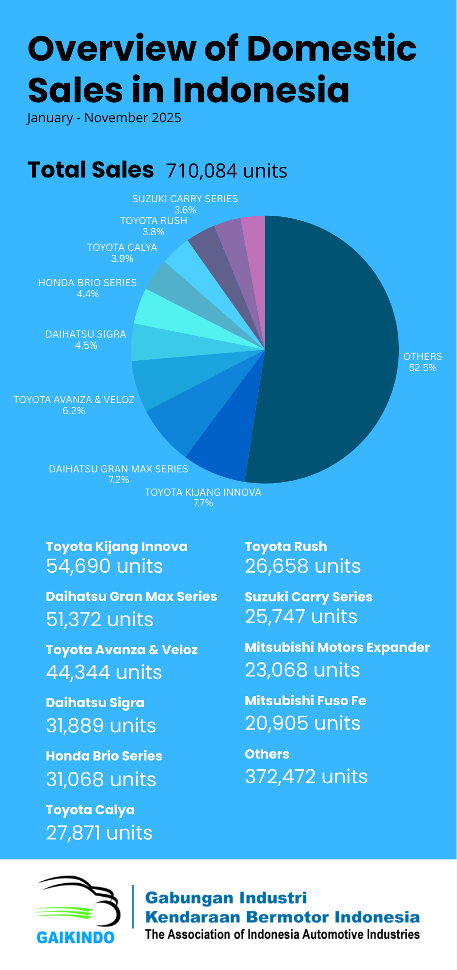Overview of Domestic Sales in Indonesia, January – November 2025