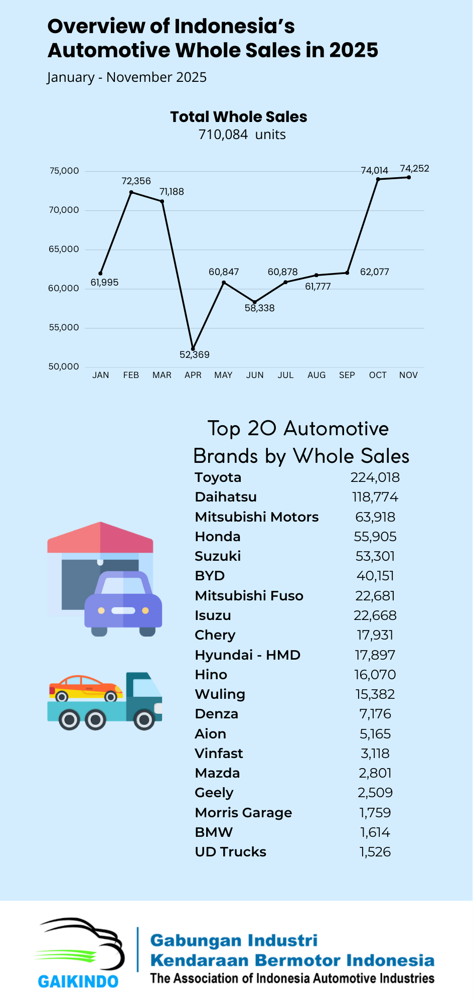 Overview of Indonesia’s Automotive Whole Sales, January – November 2025