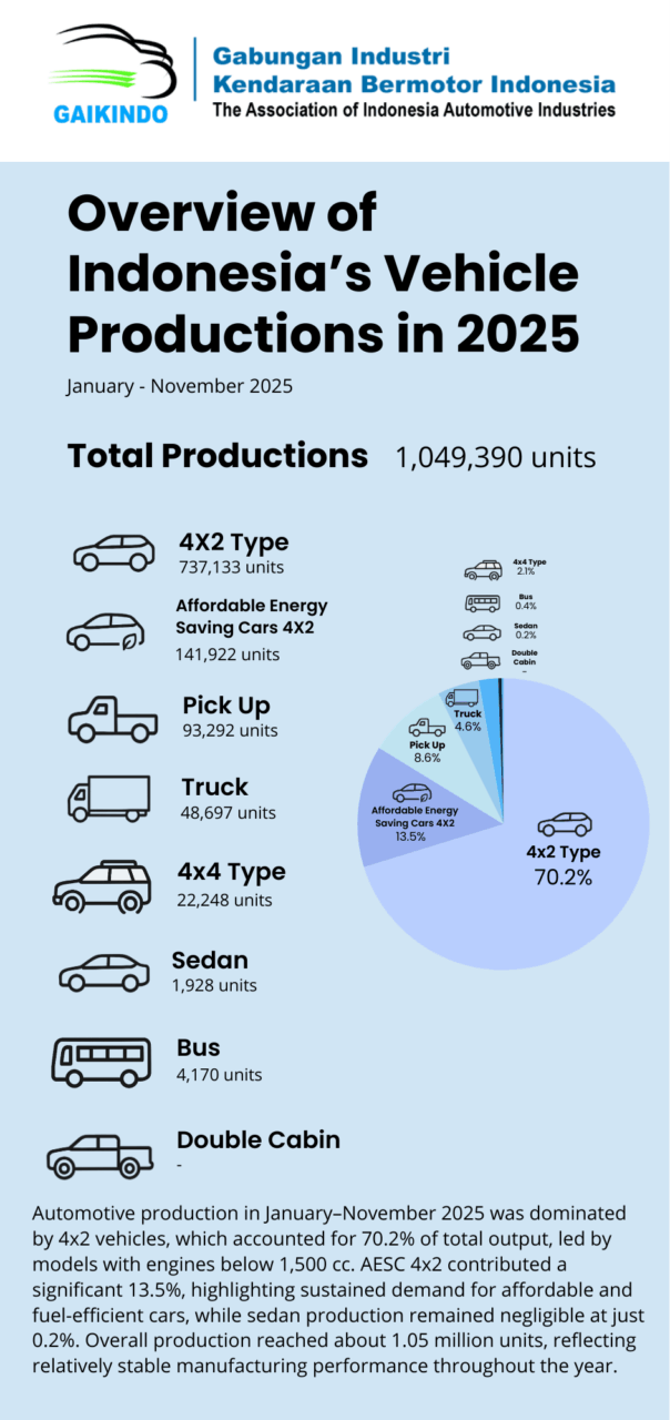 Overview of Indonesia’s Vehicle Productions, January – November 2025