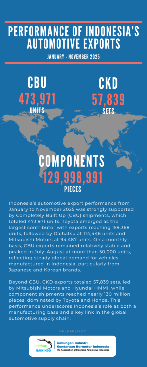 Performance of Indonesia’s Automotive Exports, January – November 2025