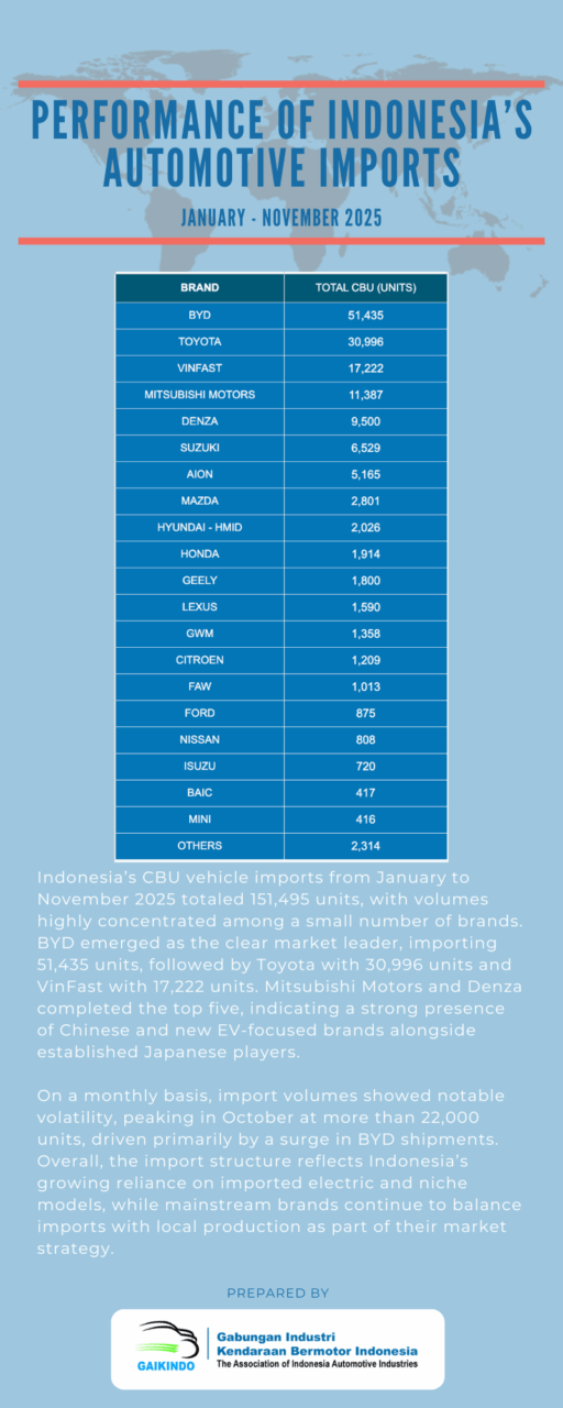 Performance of Indonesia’s Automotive Imports, January – November 2025