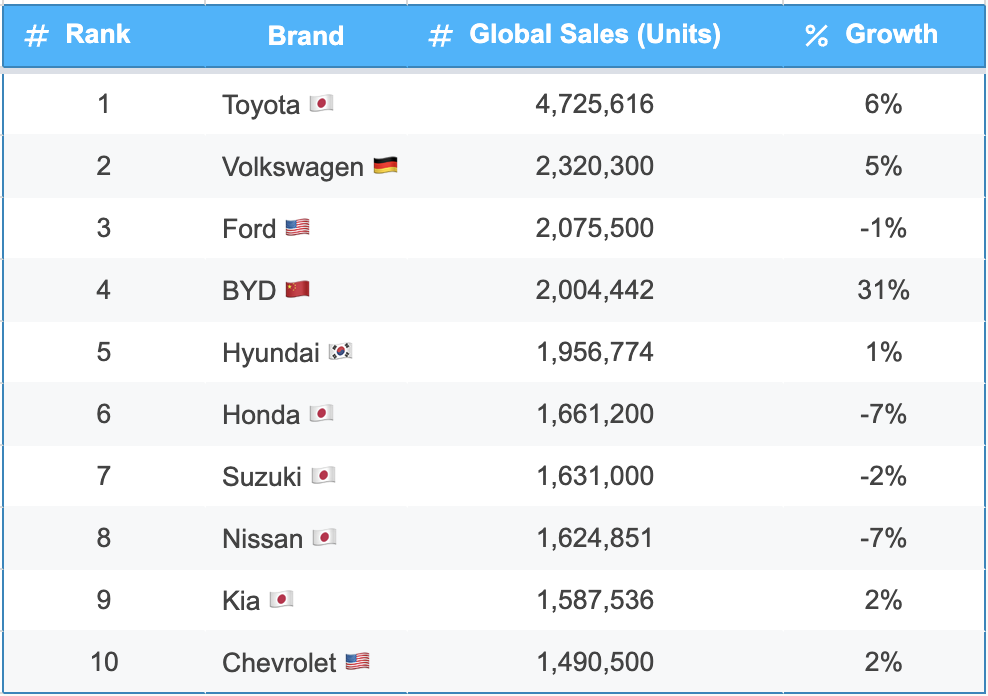 Toyota Pimpin Penjualan Mobil Dunia pada Semester Pertama Tahun 2025