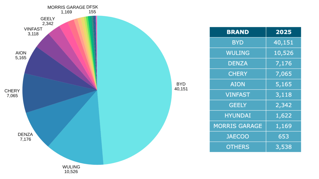 Penjualan Mobil Listrik Nasional Januari – November 2025 Capai 82.525 Unit 