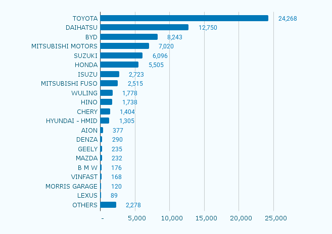 Toyota Pimpin Penjualan Mobil Retail November 2025, Mitsubishi Raih Kenaikan Tertinggi