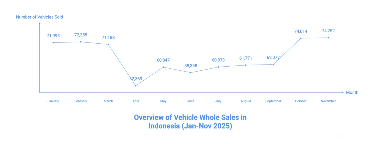 Monthly Whole Sales Trend in Indonesia, January – November 2025