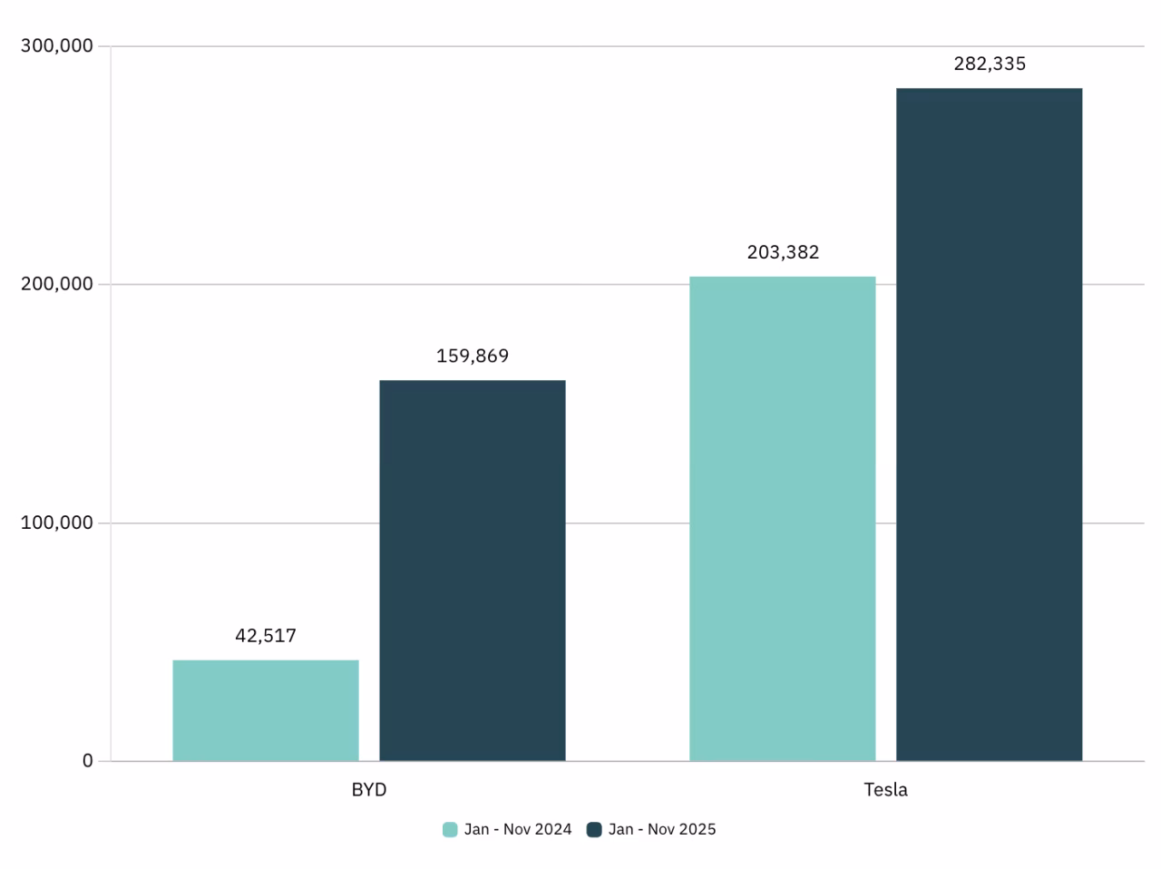 BYD Pimpin Penjualan Mobil Listrik di Eropa