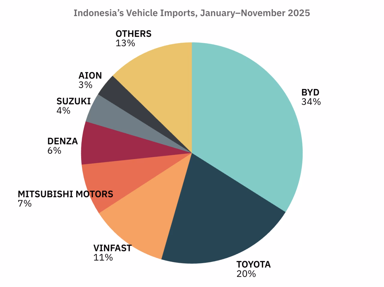 Indonesia’s Vehicle Imports, January–November 2025