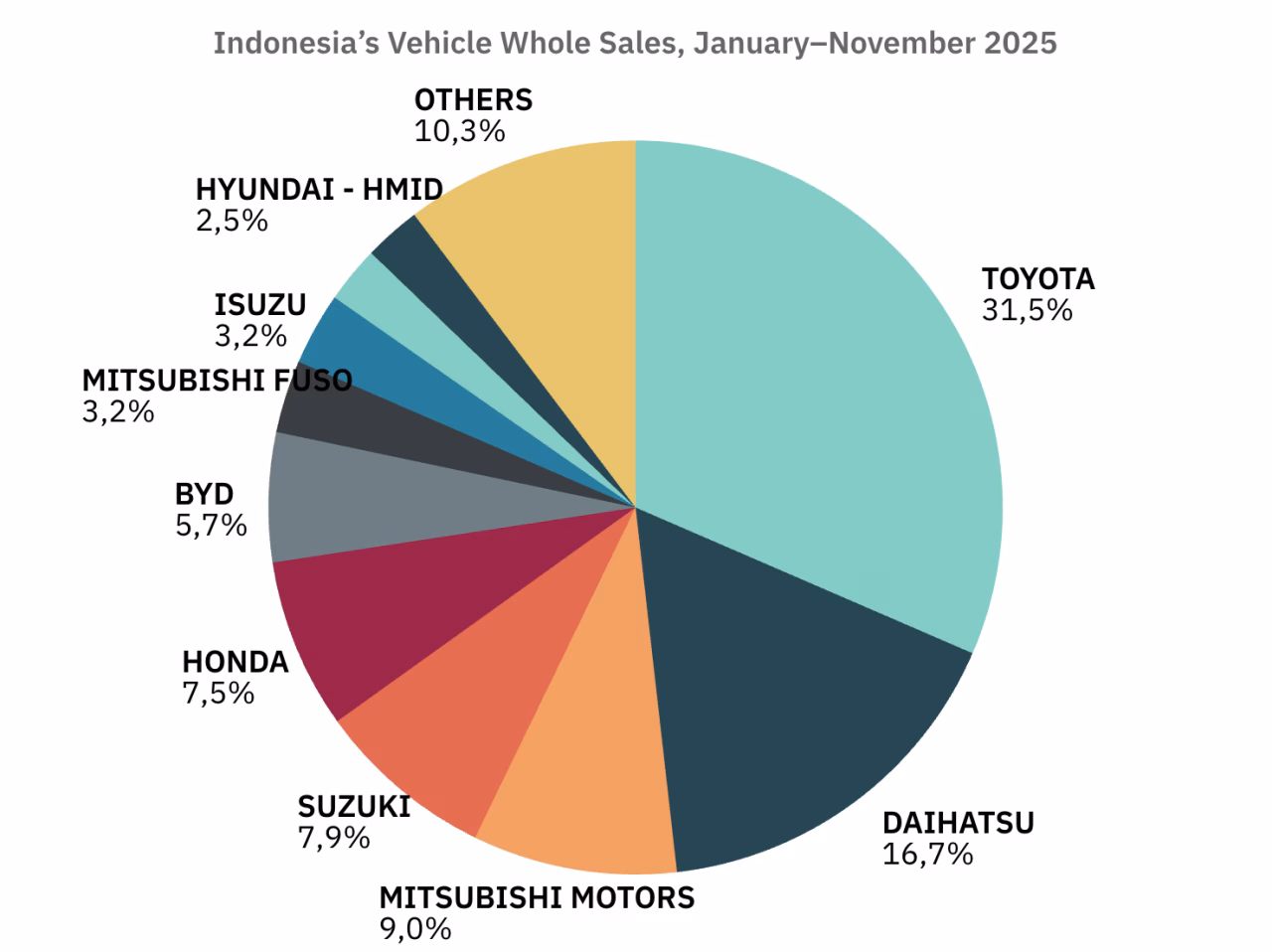 Indonesia’s Vehicle Whole Sales, January–November 2025