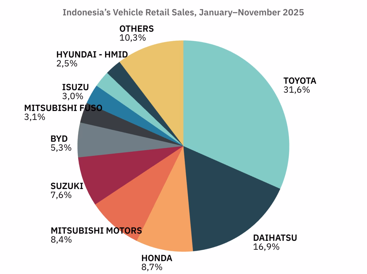 Indonesia’s Vehicle Retail Sales, January–November 2025