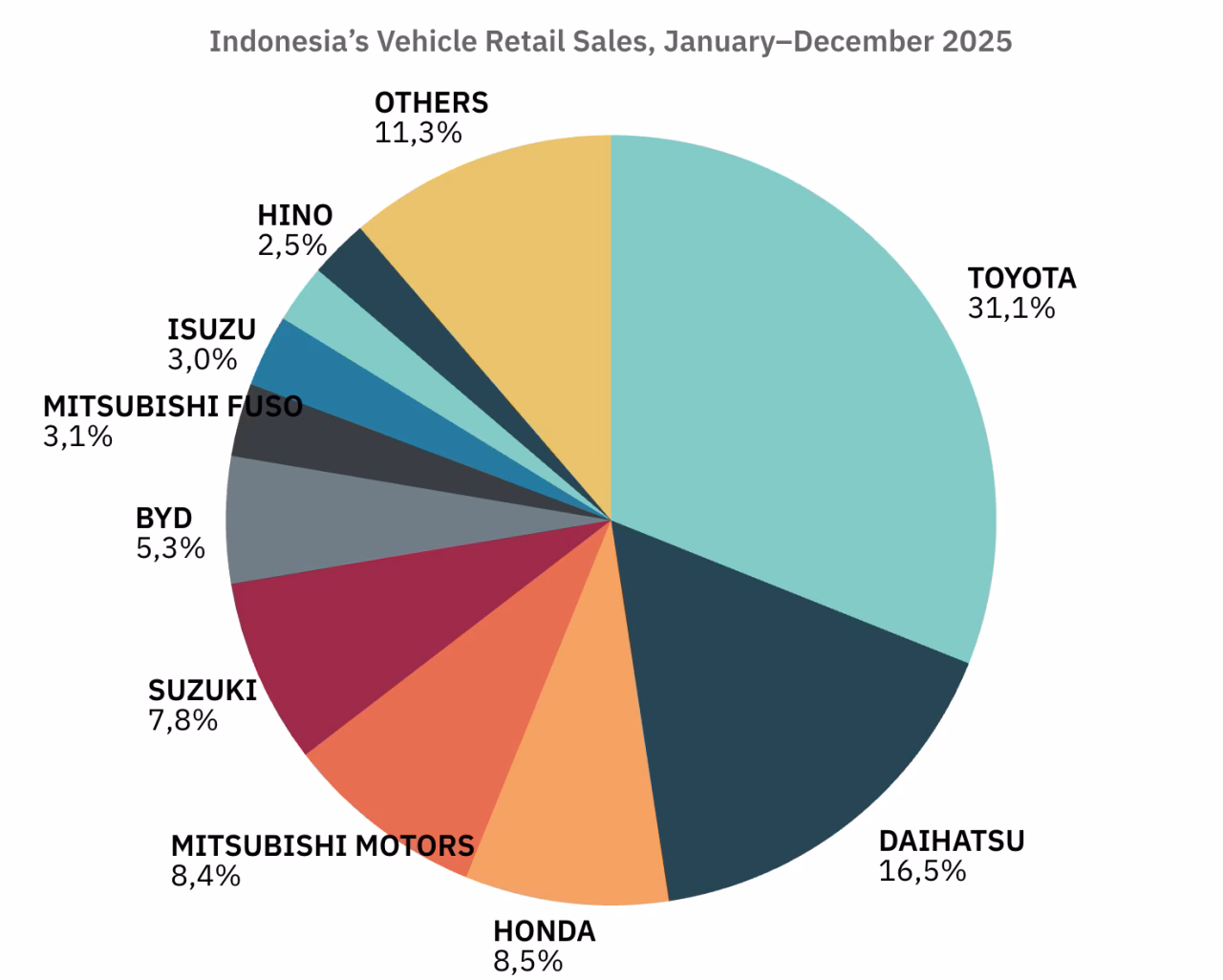 Indonesia’s Vehicle Retail Sales, January–December 2025