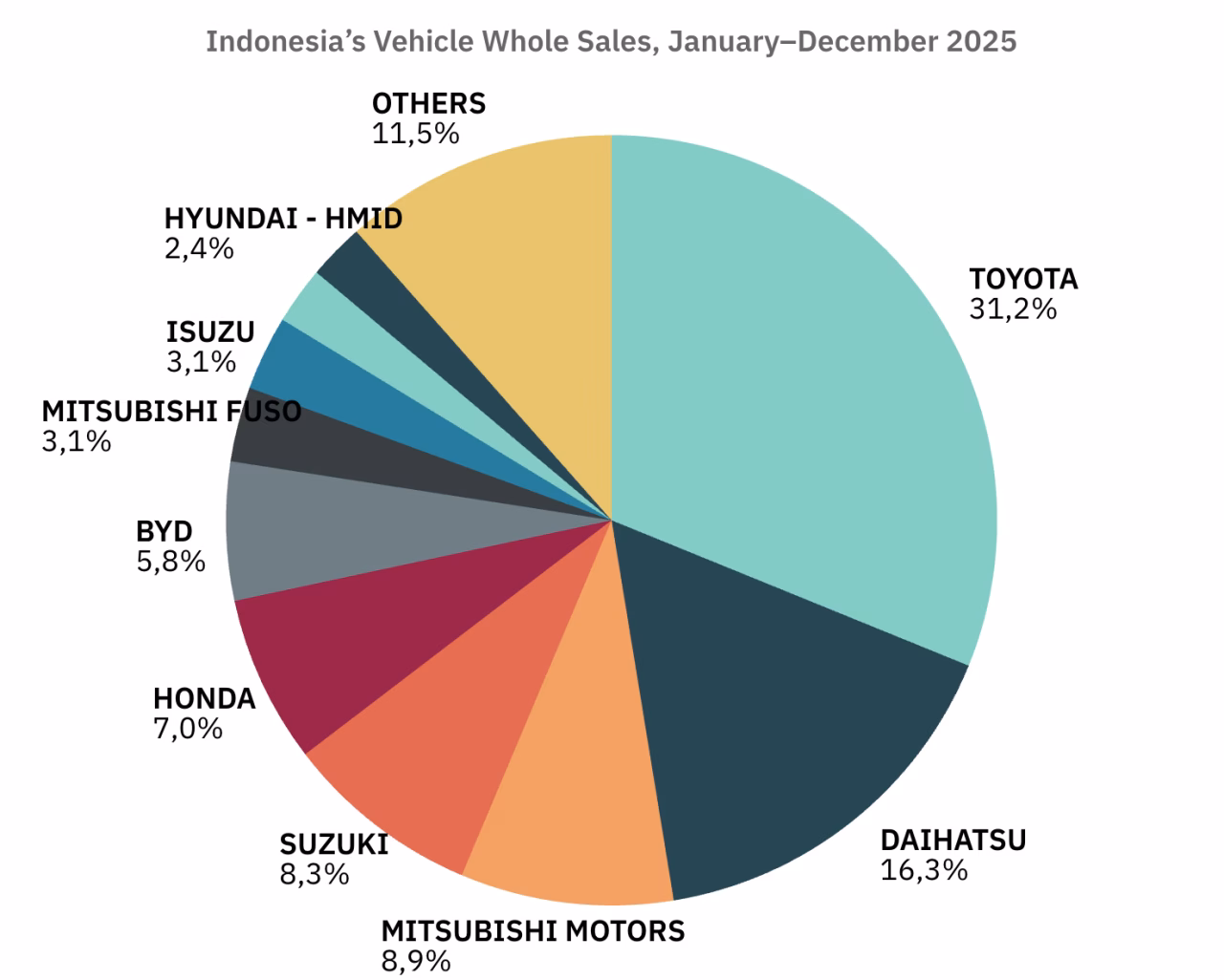 Indonesia’s Vehicle Whole Sales, January–December 2025
