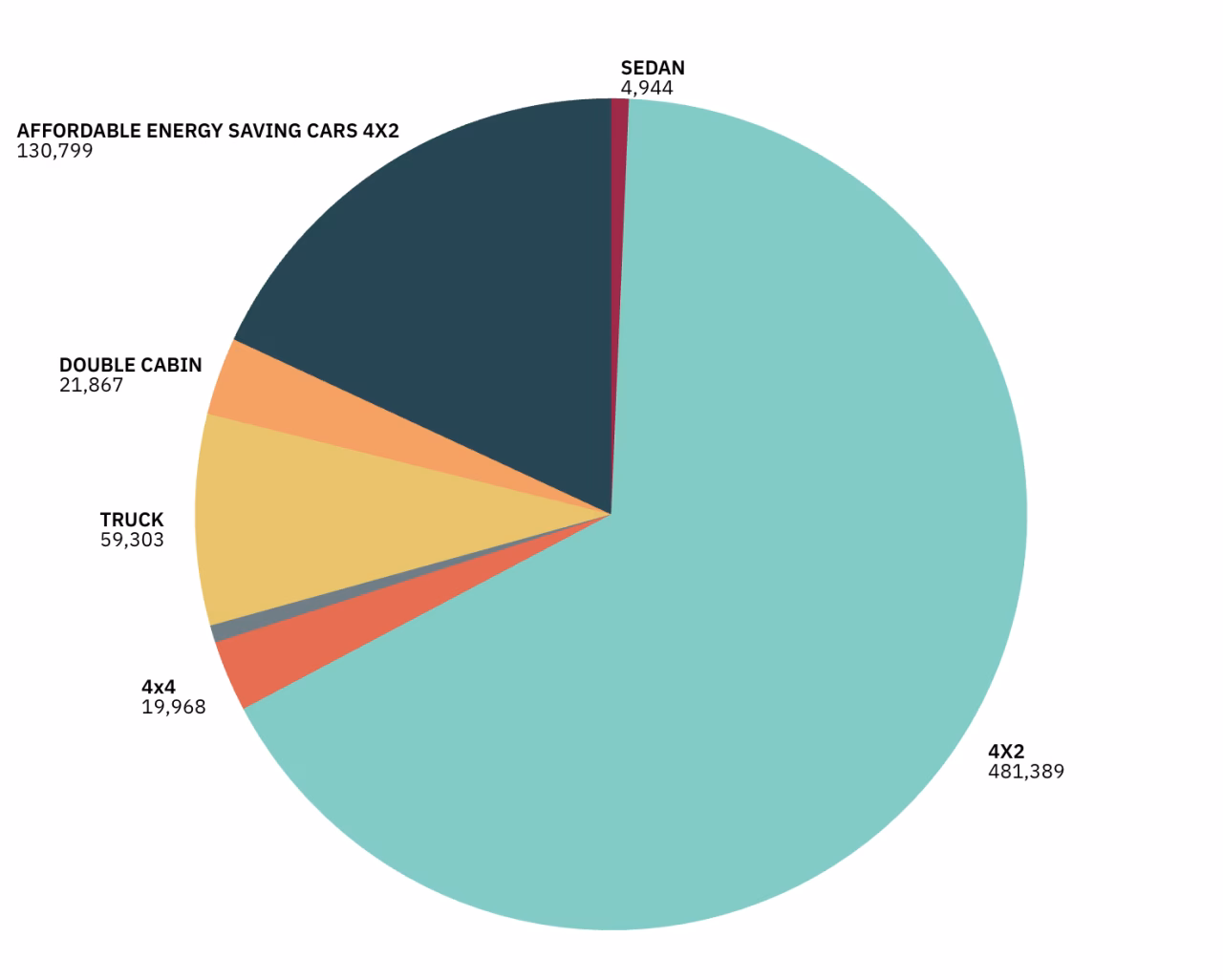 Retail Sales Market Share by Category in Indonesia, January–December 2025