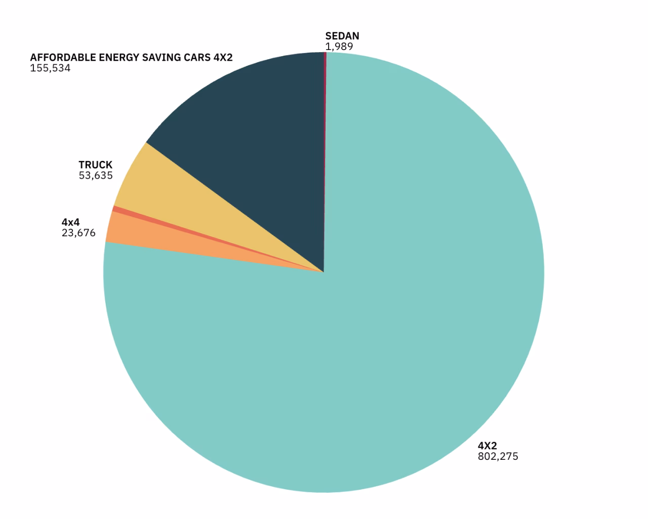Production Volume Share by Category in Indonesia, January–December 2025