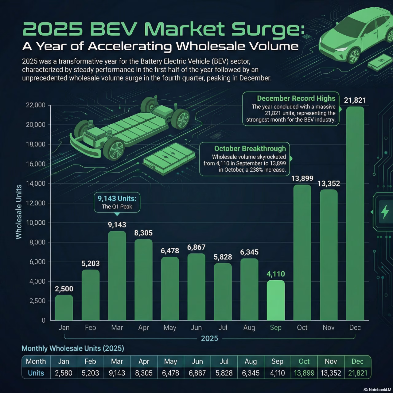 Monthly Battery Electric Vehicle Whole Sales Volume, January – December 2025