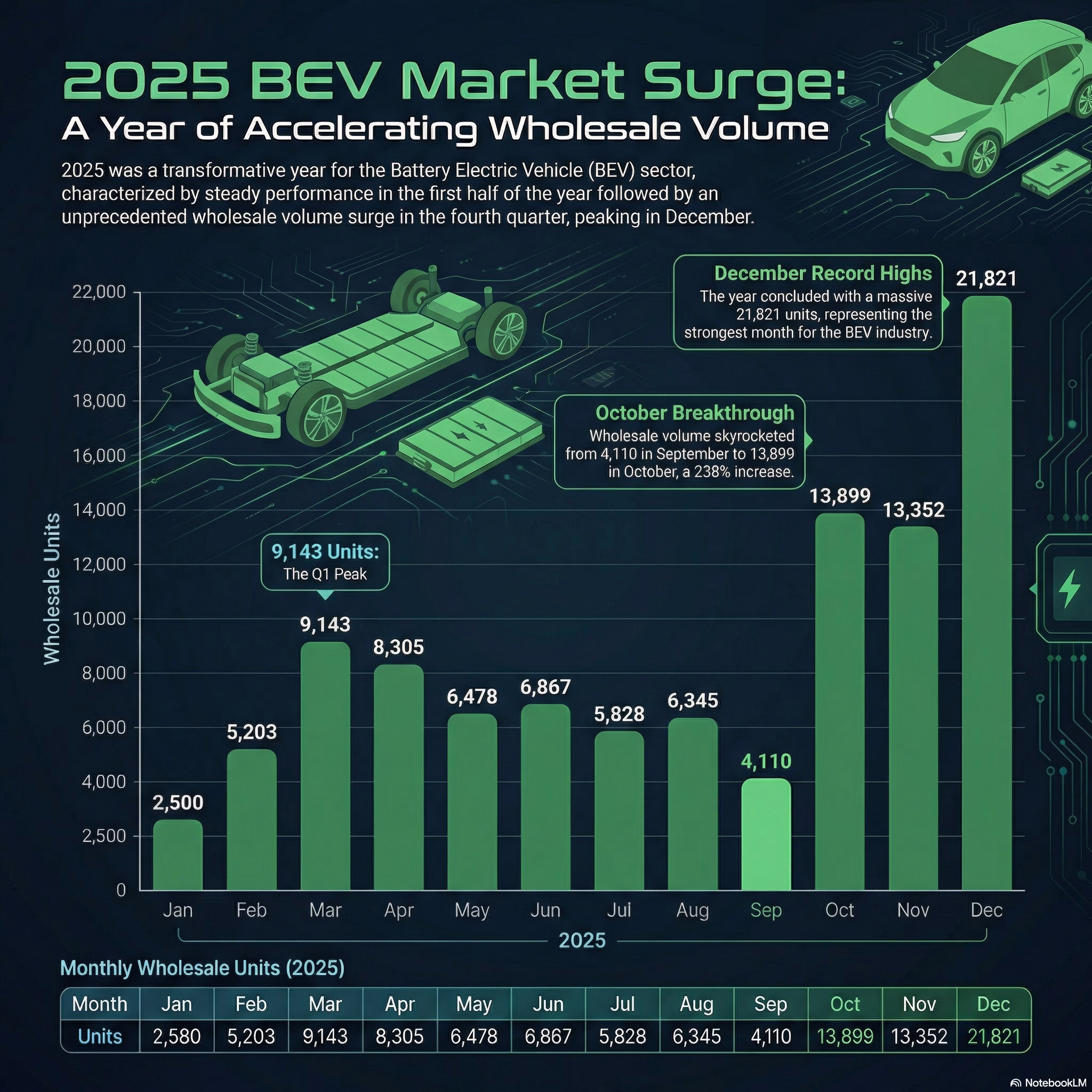 Monthly Battery Electric Vehicle Whole Sales Volume, January – December 2025