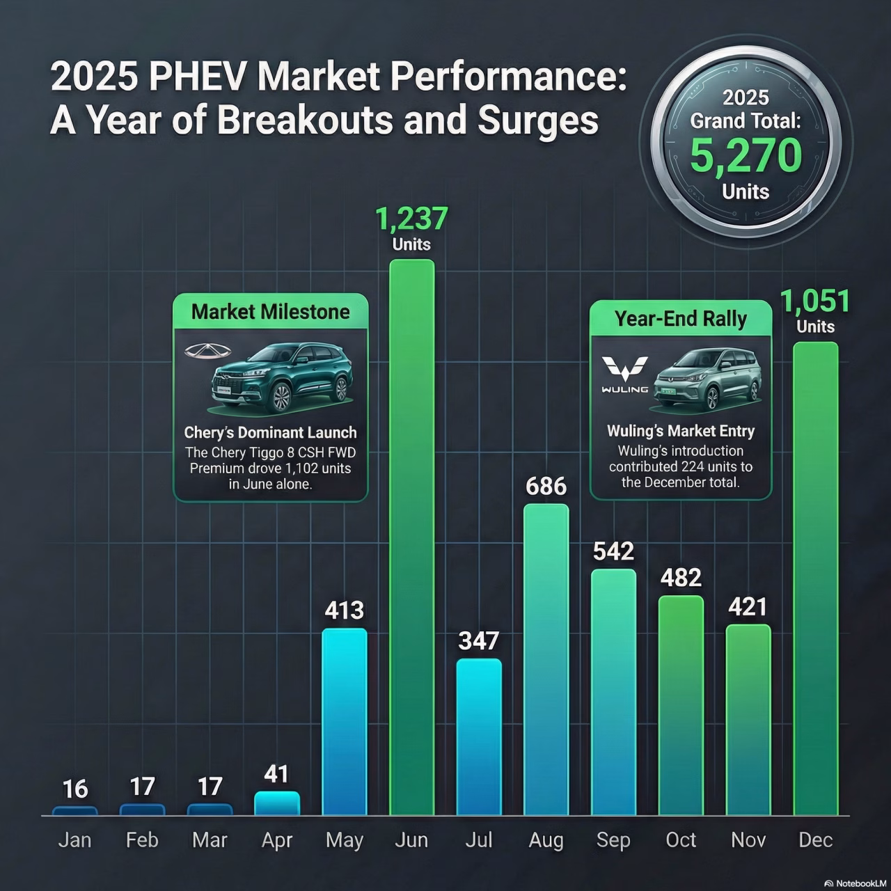 Monthly Plug-In Hybrid Electric Vehicle Whole Sales Volume, January – December 2025