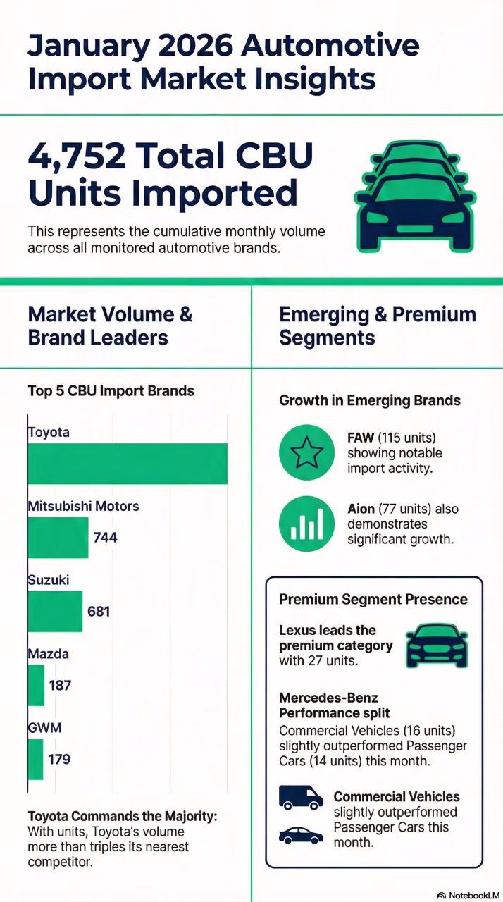 Indonesia’s Vehicle Imports by Brand, January 2026