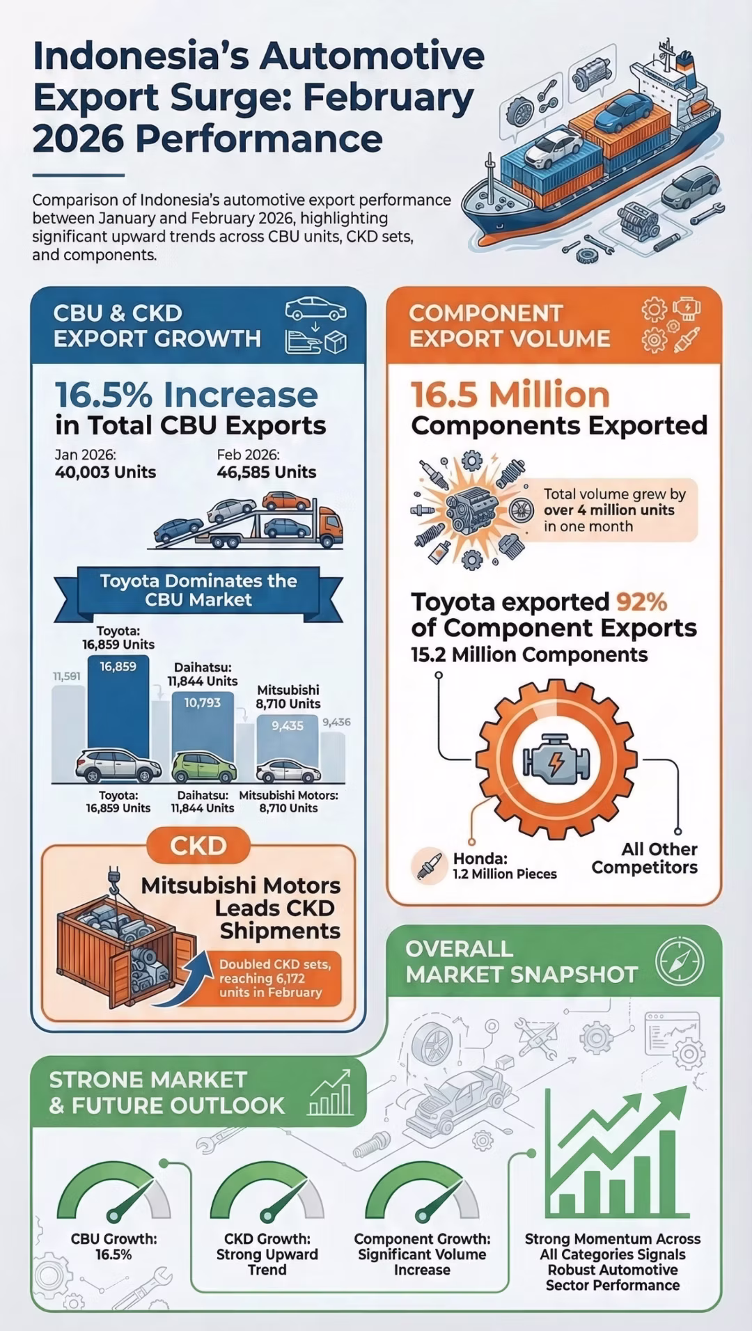 Overview of Indonesia’s Automotive Export, February 2026