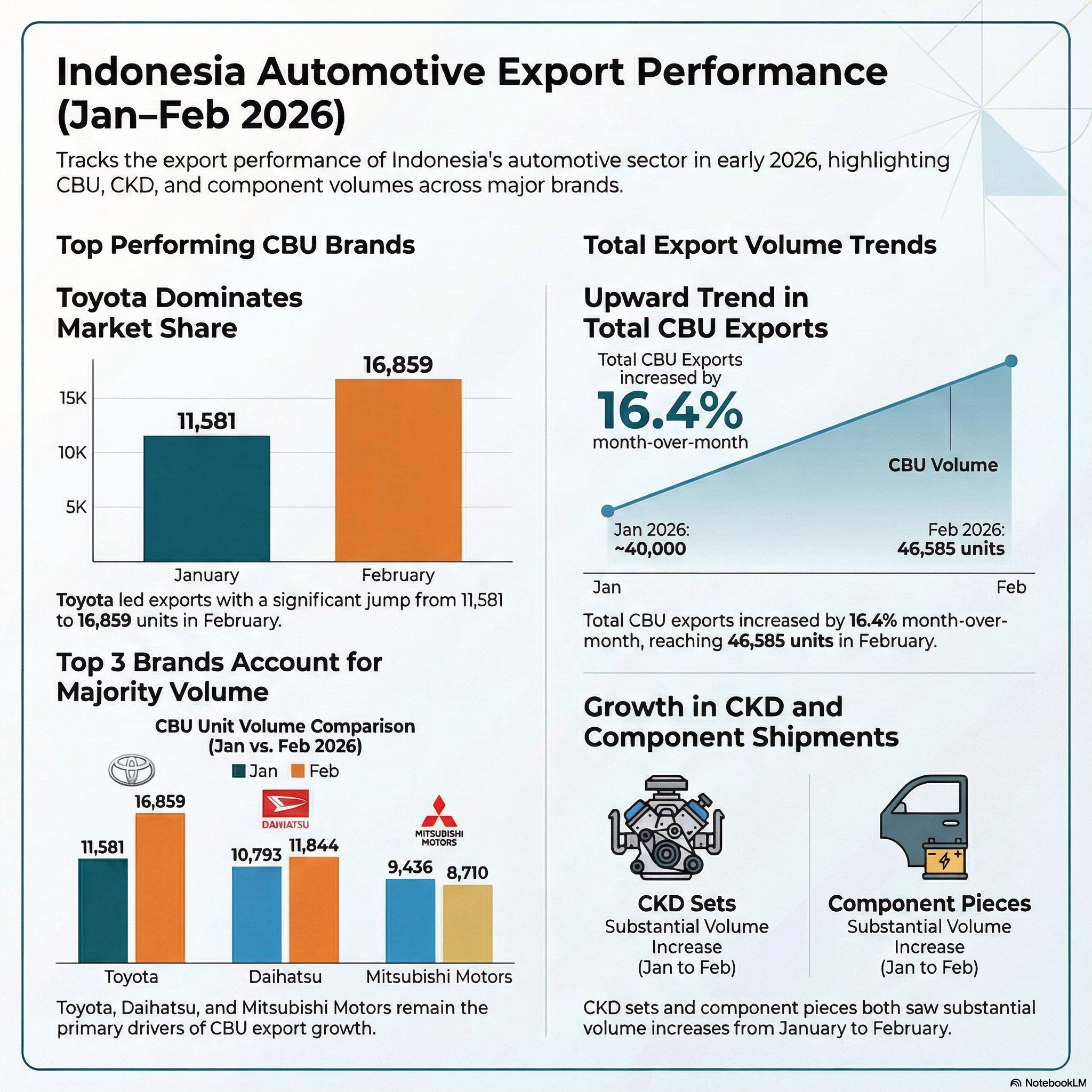 Indonesia Automotive Export by Brand Performance, January – February 2026