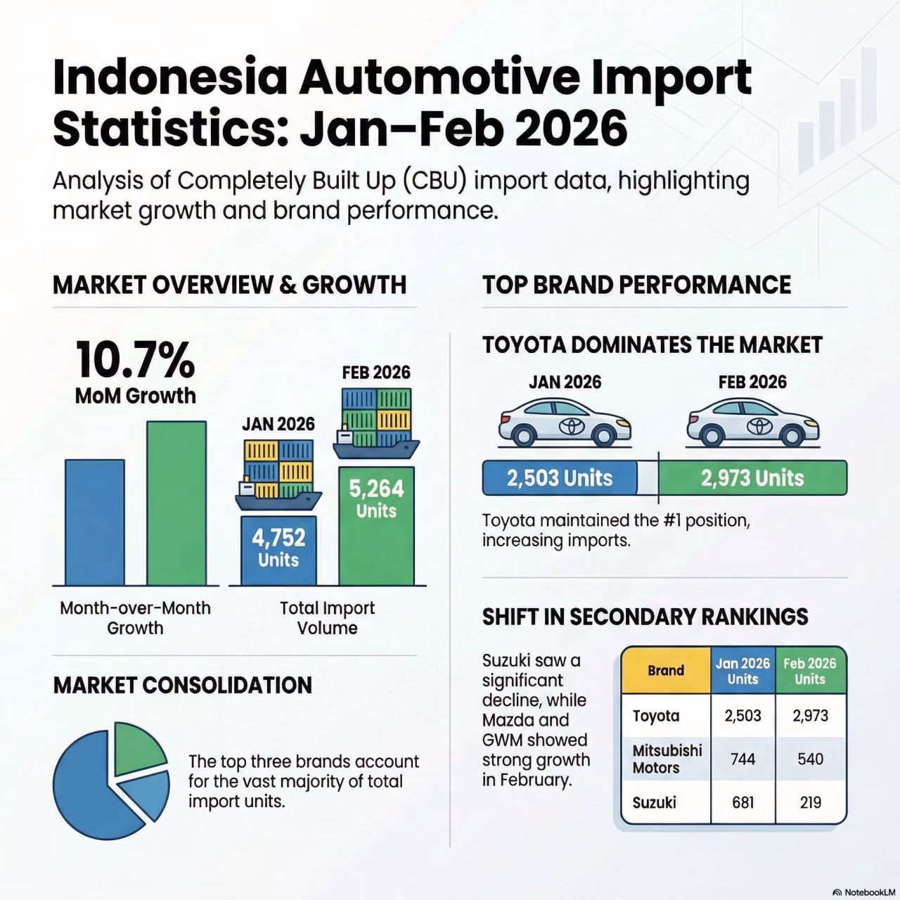 Indonesia Automotive Import by Brand Statistics, January – February 2026