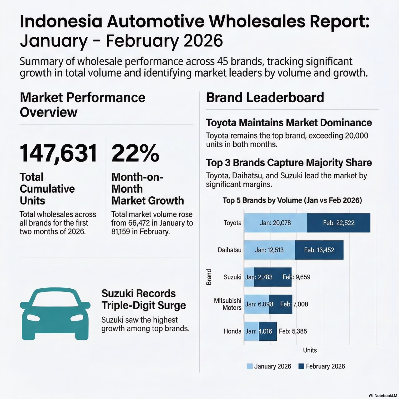 Indonesia Automotive Wholesales Report by Brand, January – February 2026