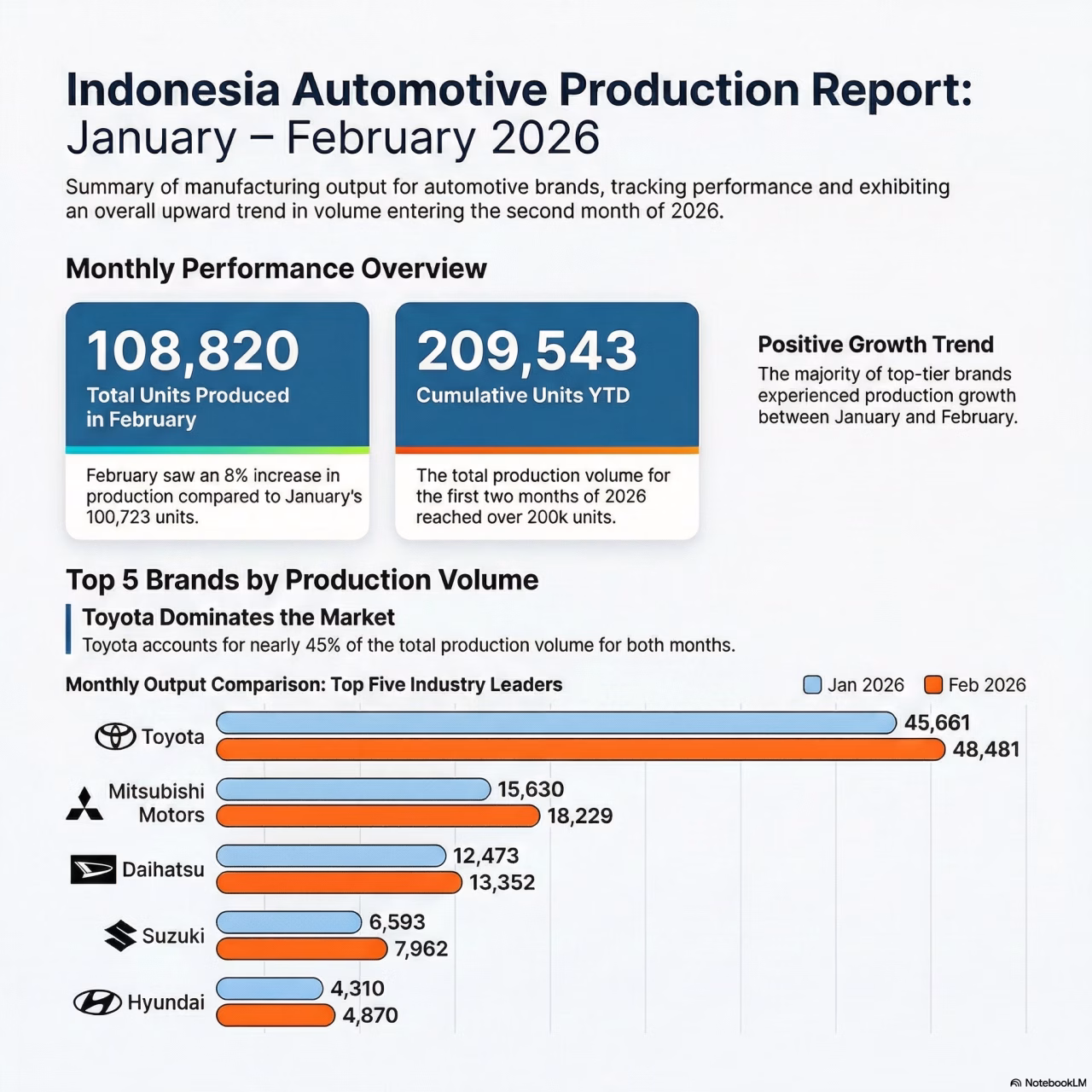 Indonesia Automotive Production by Brand, January – February 2026