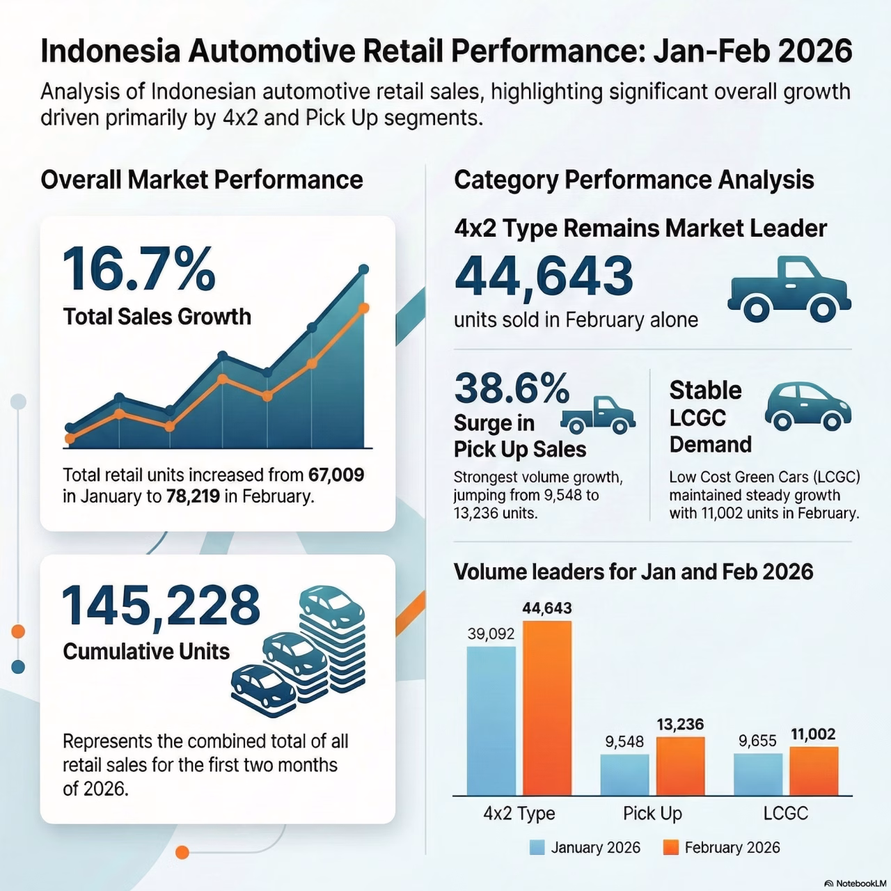 Indonesia Automotive Retail by Brand Performance, January – February 2026