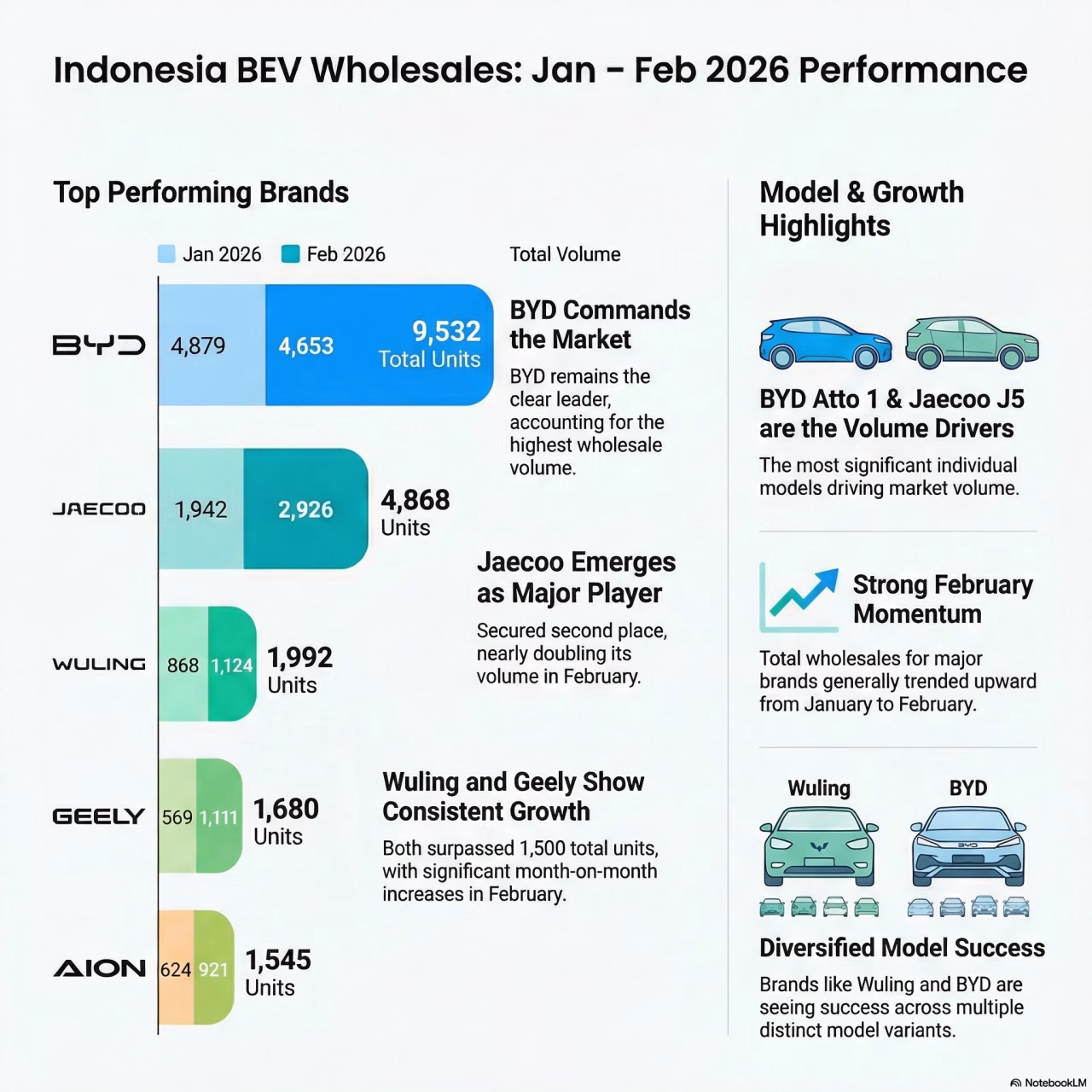 Indonesia BEV Wholesales Performance, January – February 2026
