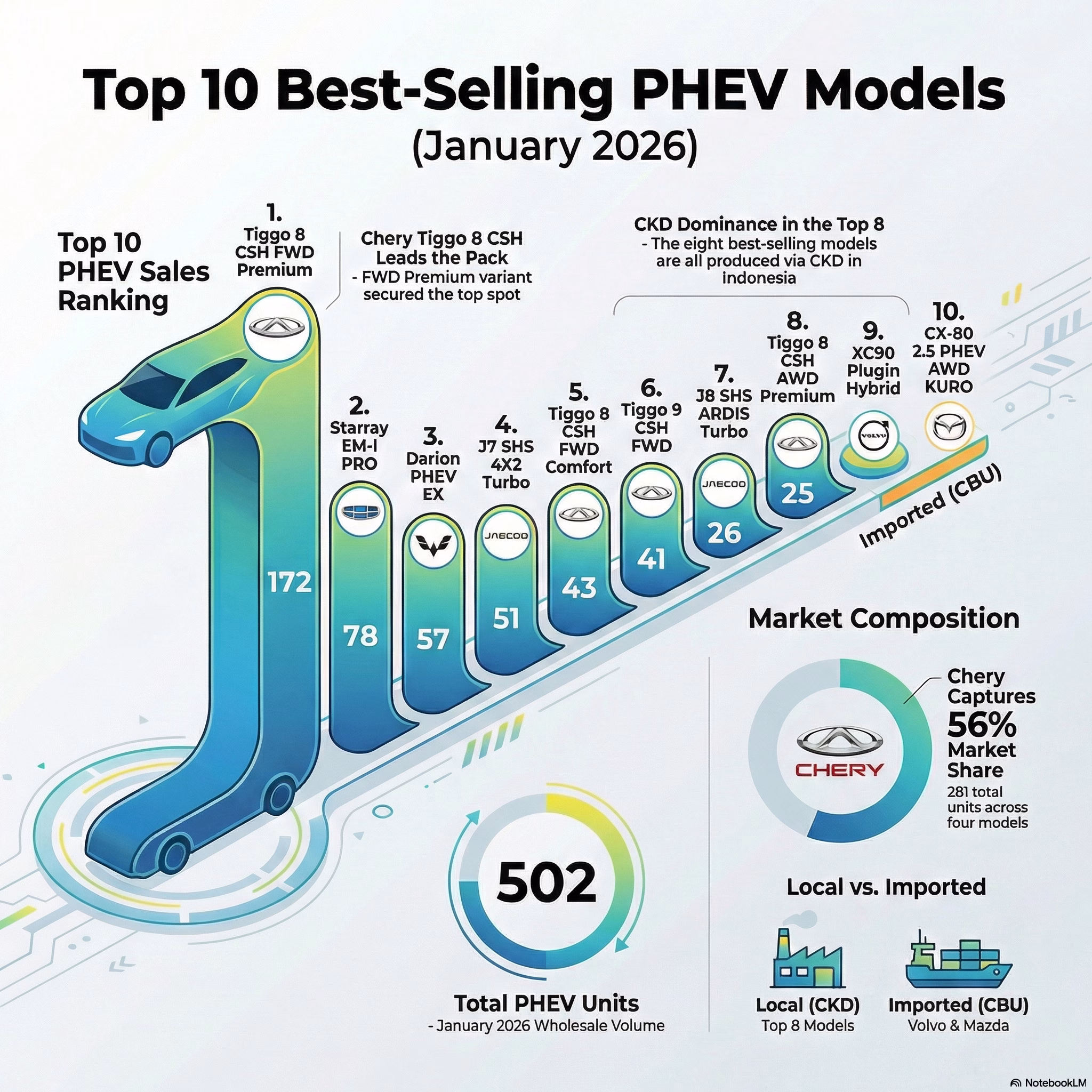 Indonesia’s Top 10 PHEV Models by Sales, January 2026