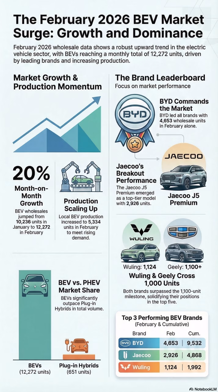 Indonesia BEV Whole Sales Market Performance, February 2026