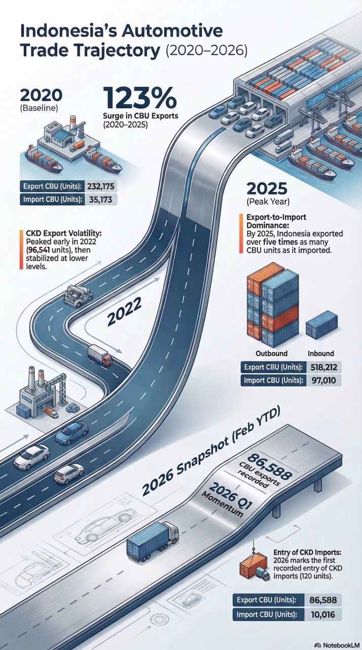Indonesia’s Automotive Trade Trajectory, 2020 – 2026