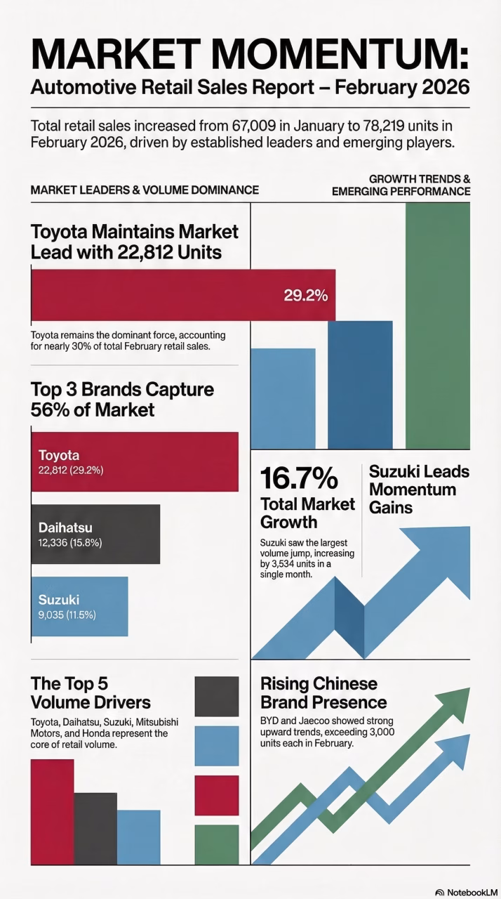 Overview of Indonesia’s Automotive Retail Sales, February 2026
