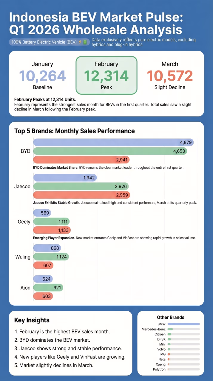 Indonesia BEV Whole Sales Market Performance, January – March 2026