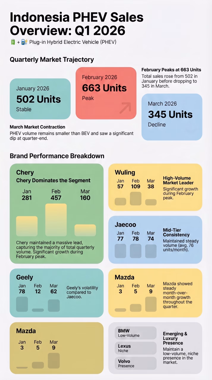 Indonesia PHEV Whole Sales Market Performance, January – March 2026 