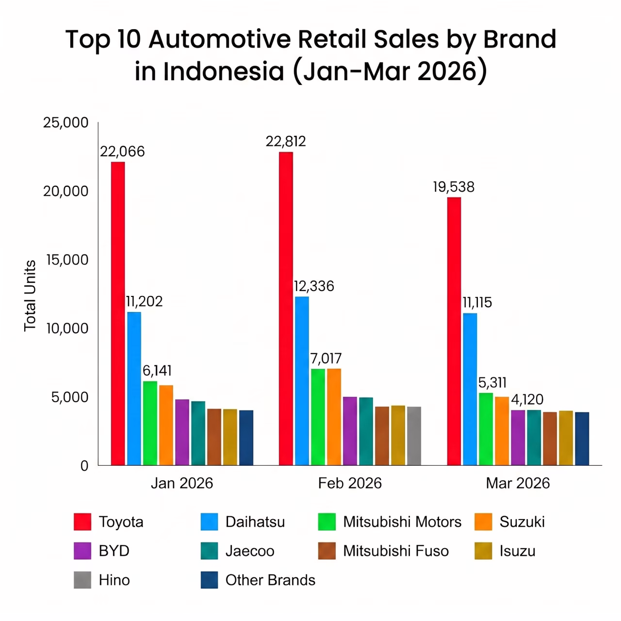 Top 10 Indonesia’s Automotive Retail Sales (January-March 2026)