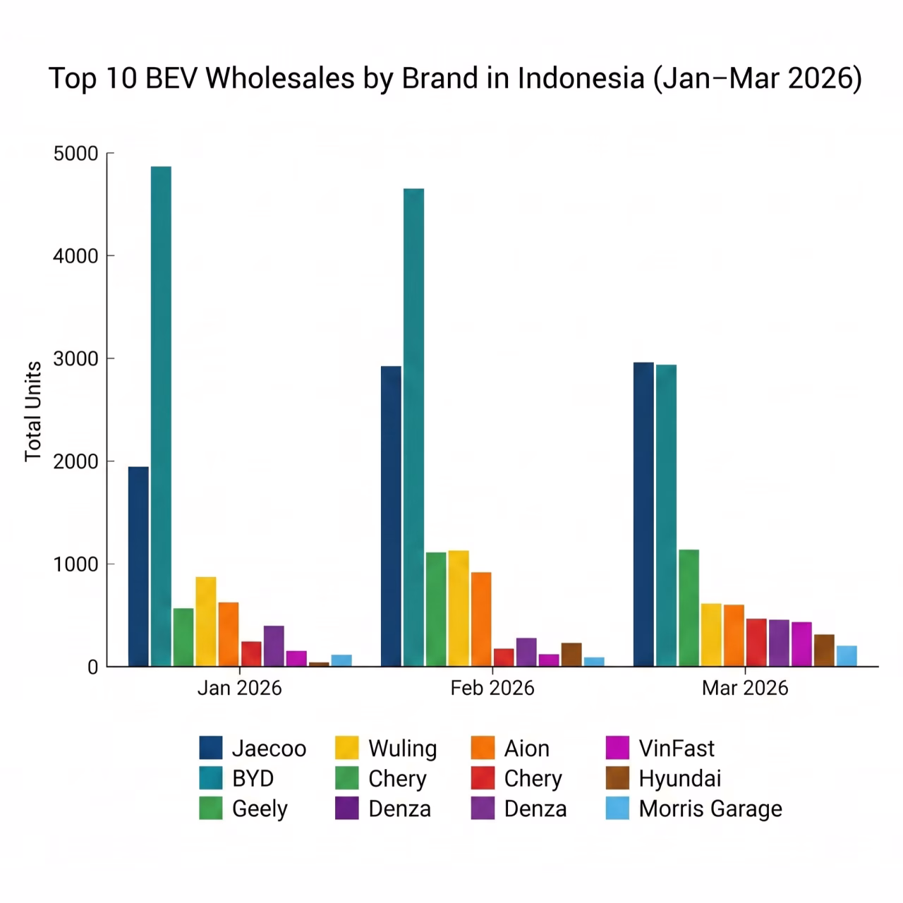 Top 10 Indonesia’s BEV Wholesales (January-March 2026)