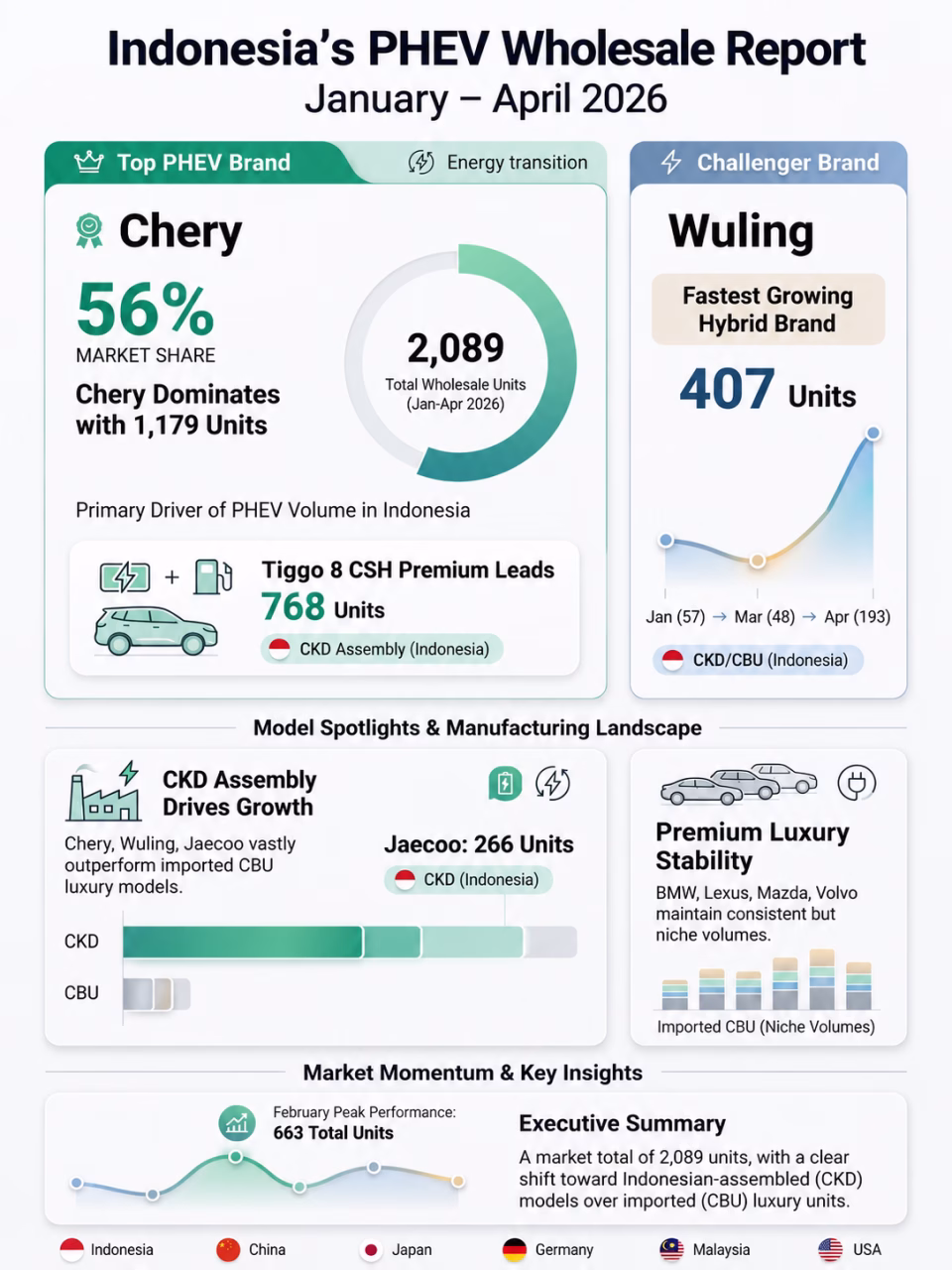 Indonesia PHEV Whole Sales Market Performance, January – April 2026