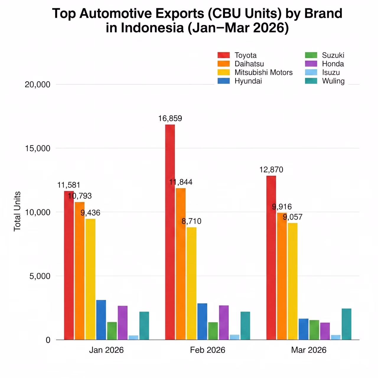 Top Indonesia’s Automotive Exports (January-March 2026)