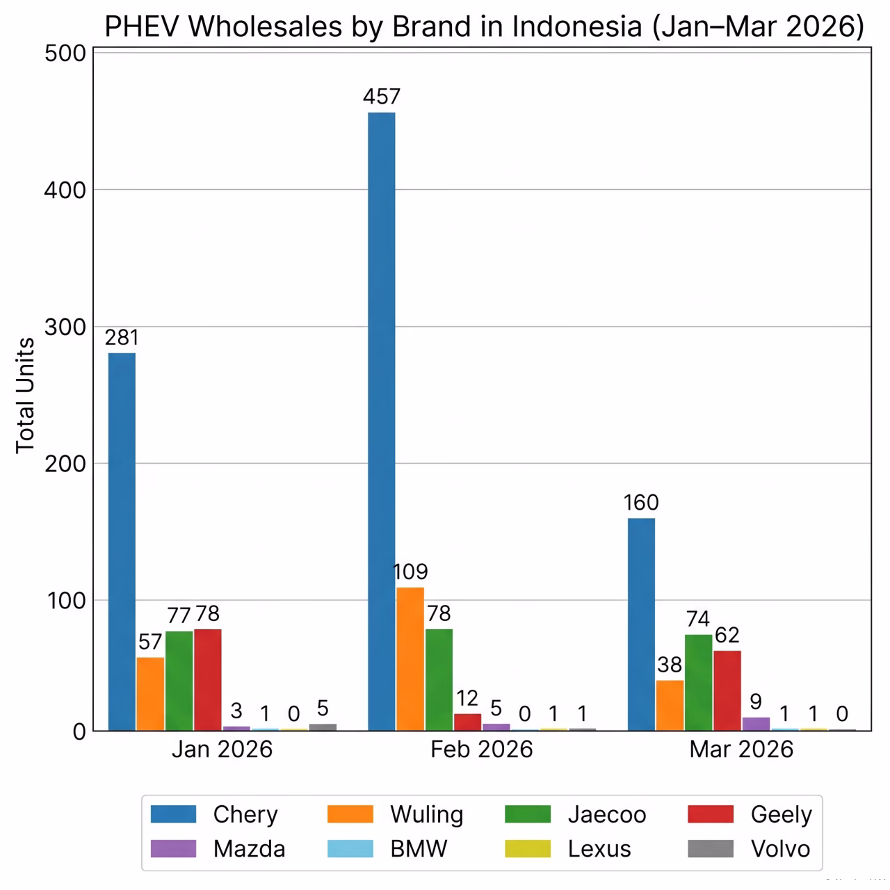Indonesia’s PHEV Wholesales by Brand (January-March 2026)