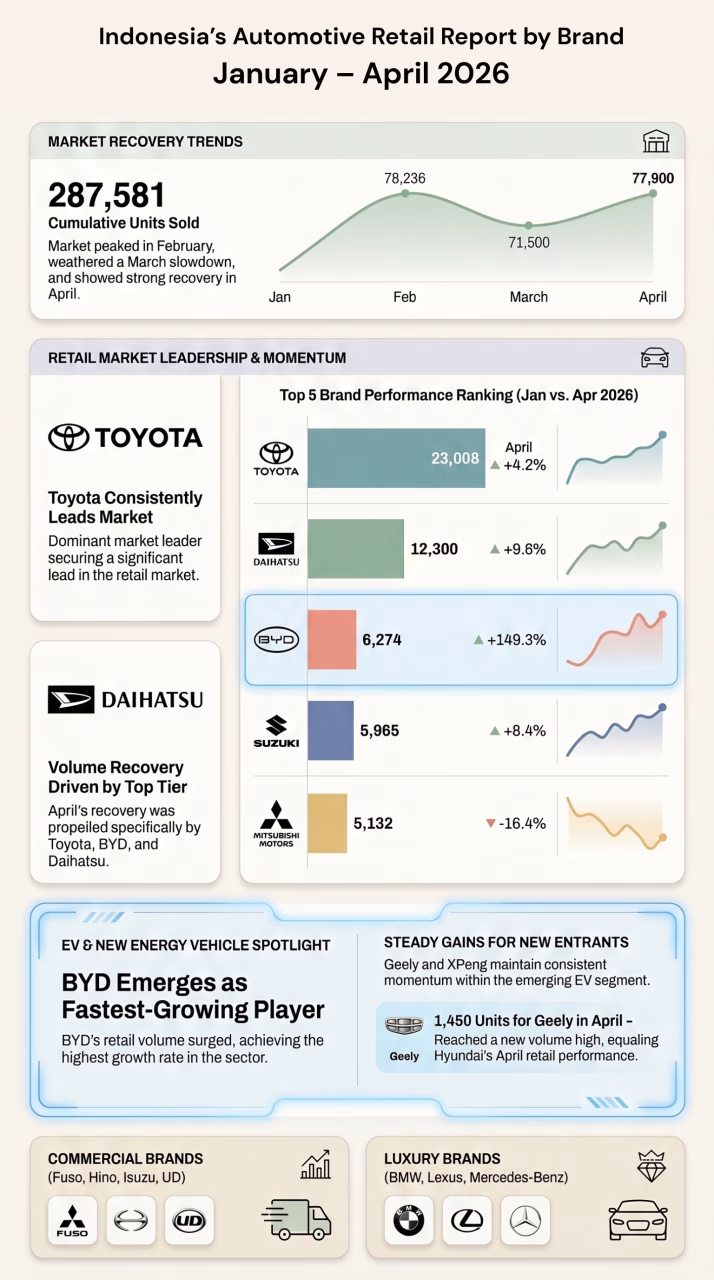 Indonesia’s Automotive Retail Report by Brand, January – April 2026