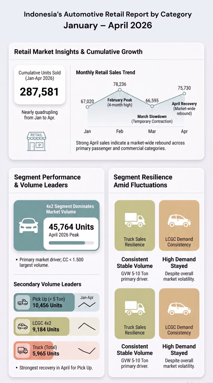 Indonesia’s Automotive Retail Report by Category, January – April 2026