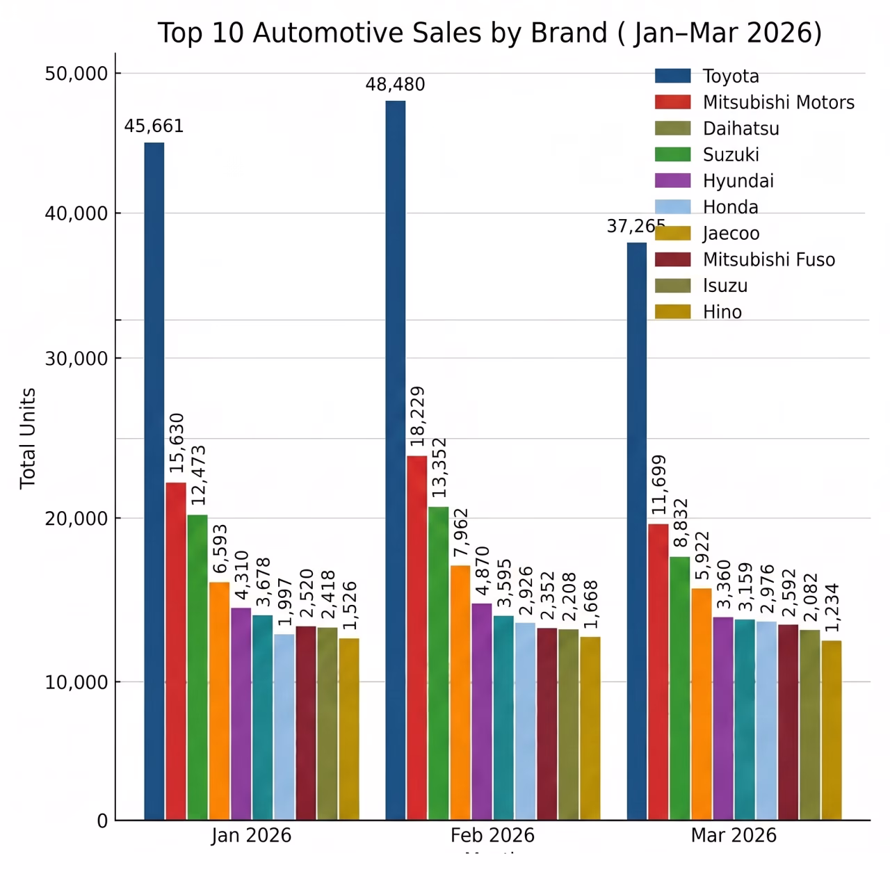 Indonesia’s Top 10 Automotive Sales by Brand (January-March 2026)