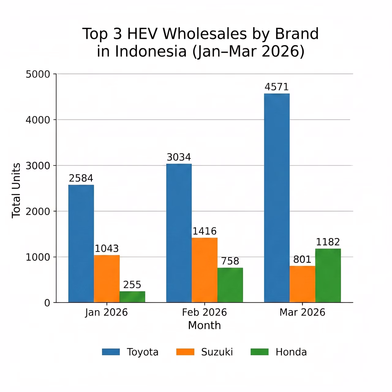 Indonesia’s Top 3 HEV Wholesales by Brand (January-March 2026)