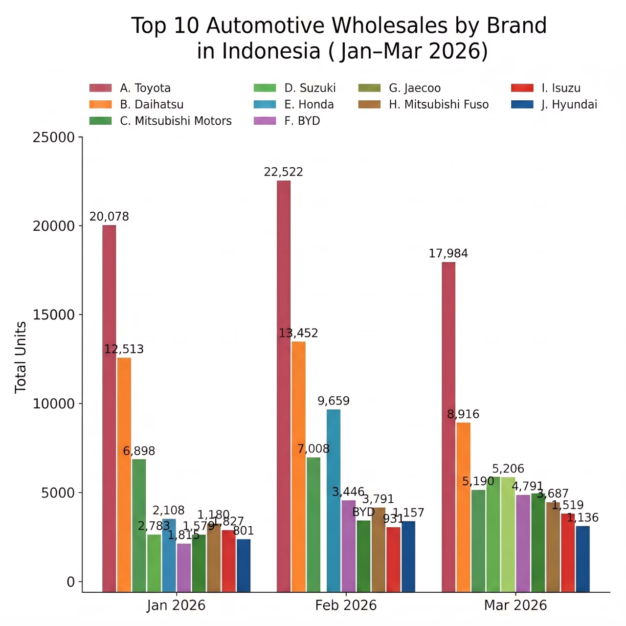 Indonesia’s Top 10 Automotive Wholesales by Brand (January-March 2026)