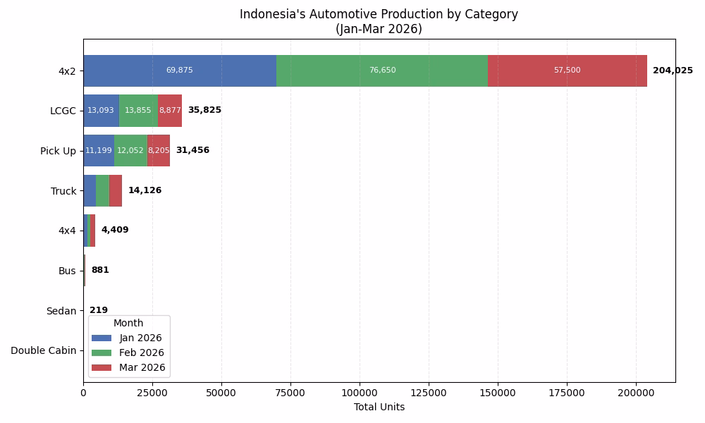 Indonesia’s Automotive Production by Category (January-March 2026)